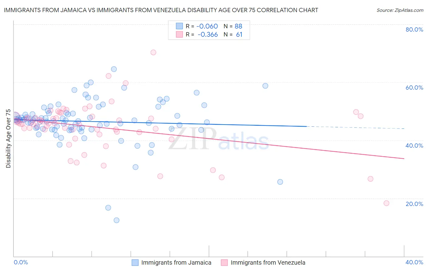 Immigrants from Jamaica vs Immigrants from Venezuela Disability Age Over 75