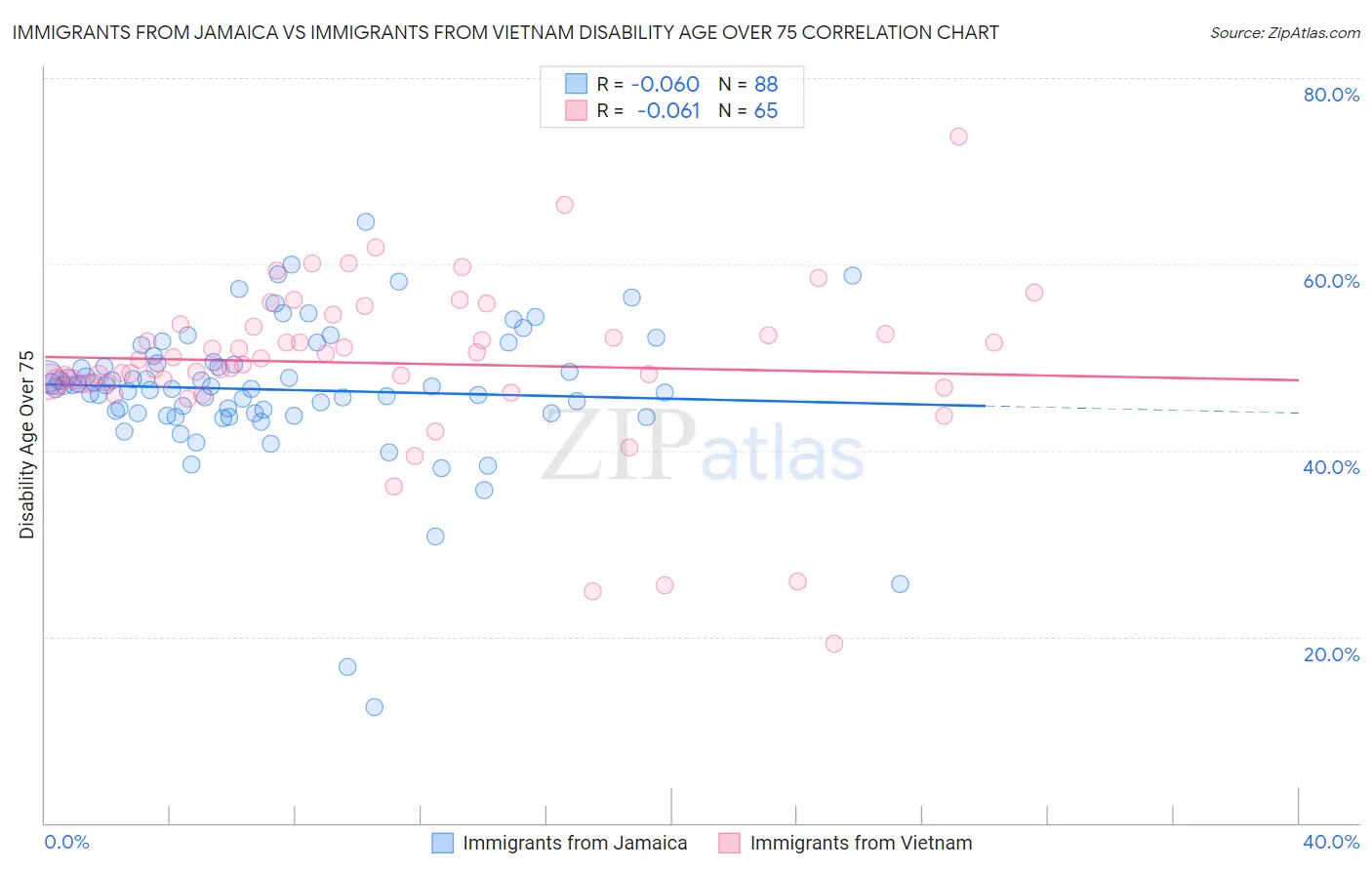 Immigrants from Jamaica vs Immigrants from Vietnam Disability Age Over 75