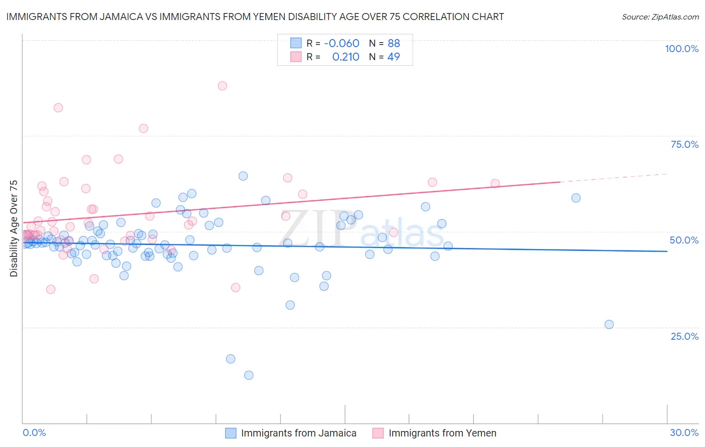 Immigrants from Jamaica vs Immigrants from Yemen Disability Age Over 75