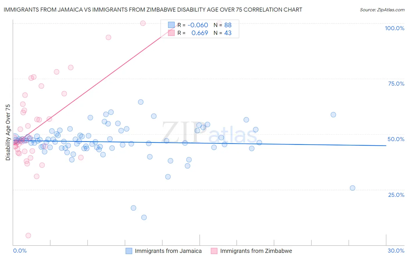 Immigrants from Jamaica vs Immigrants from Zimbabwe Disability Age Over 75