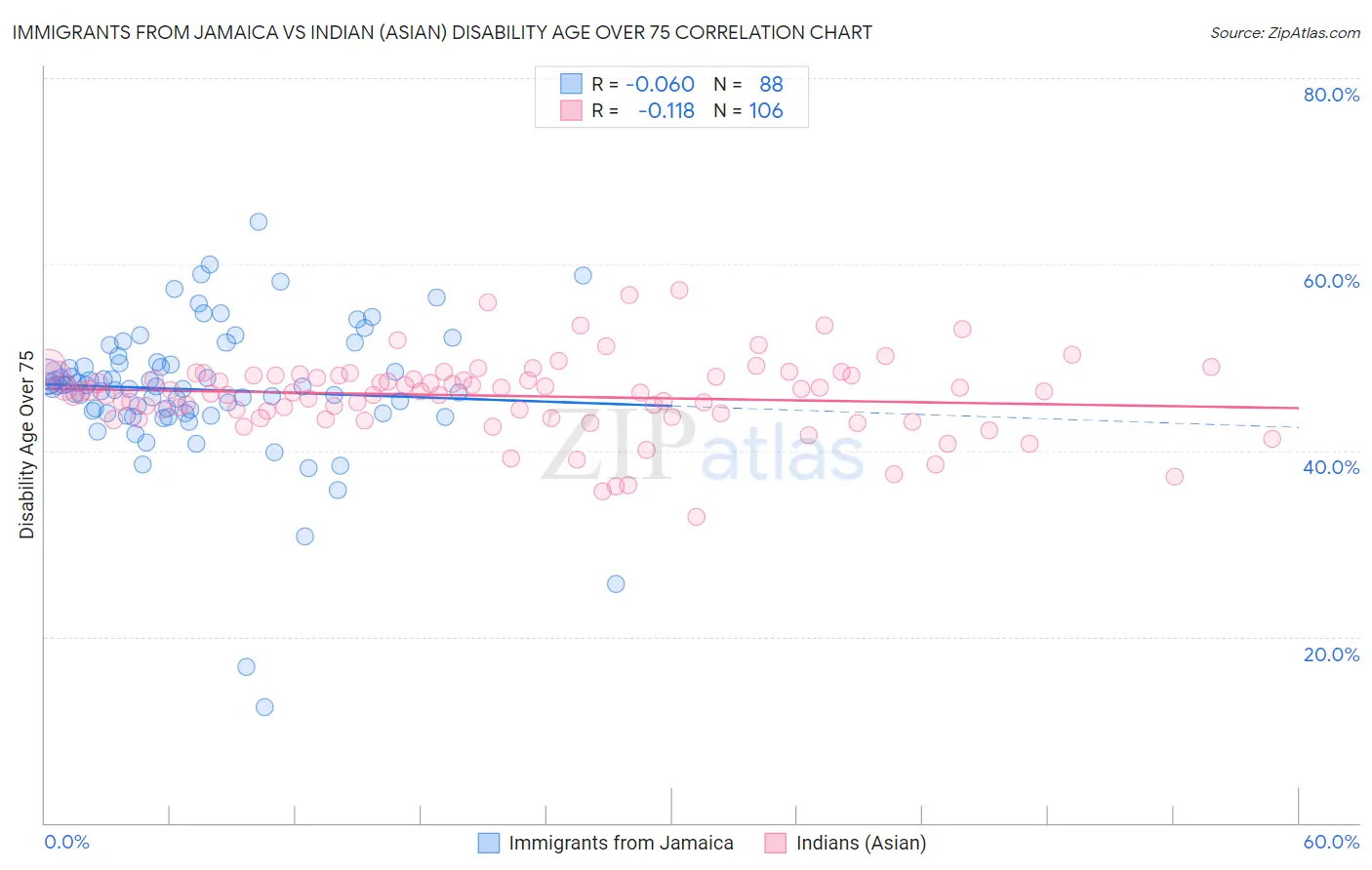 Immigrants from Jamaica vs Indian (Asian) Disability Age Over 75