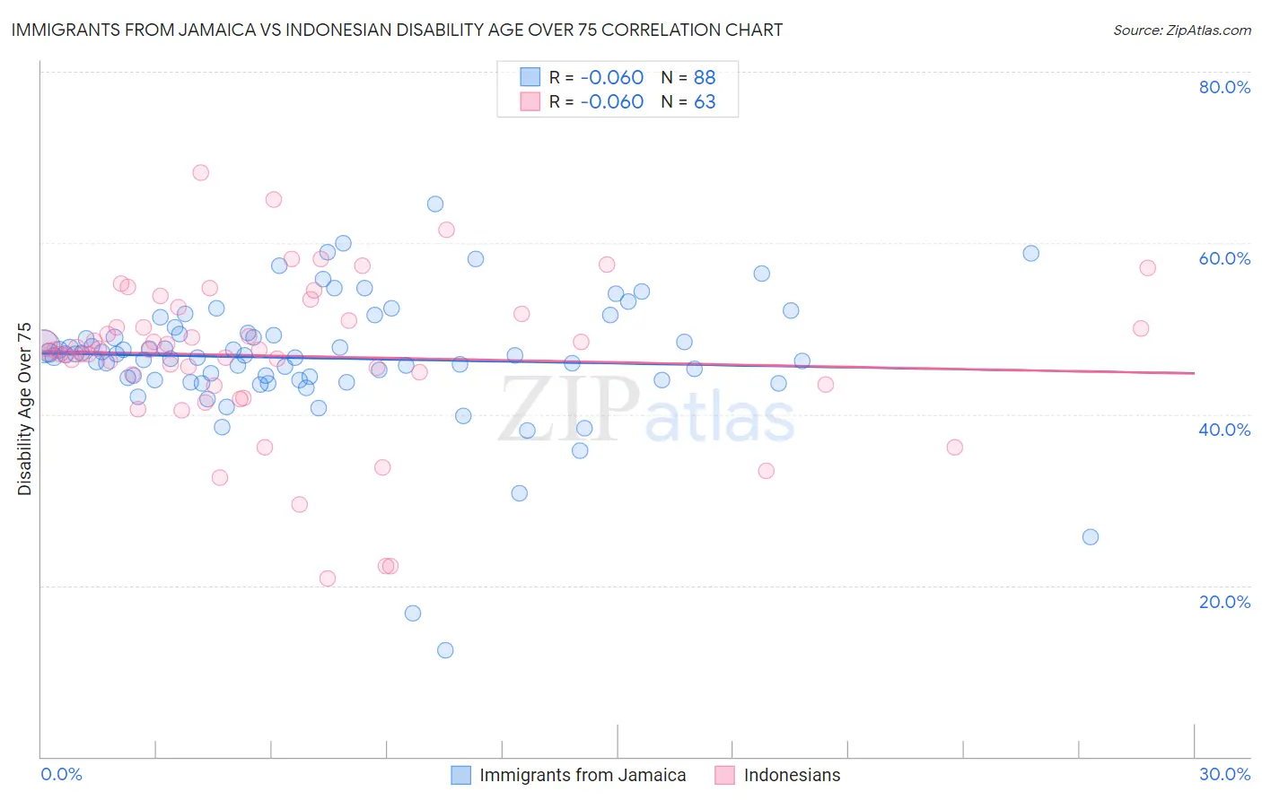 Immigrants from Jamaica vs Indonesian Disability Age Over 75
