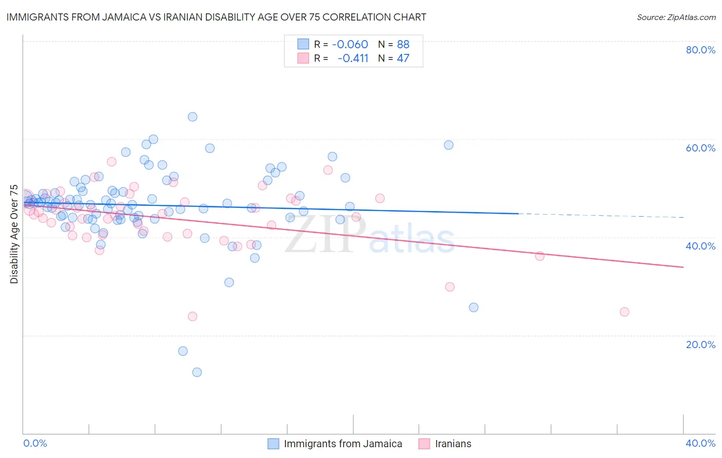 Immigrants from Jamaica vs Iranian Disability Age Over 75