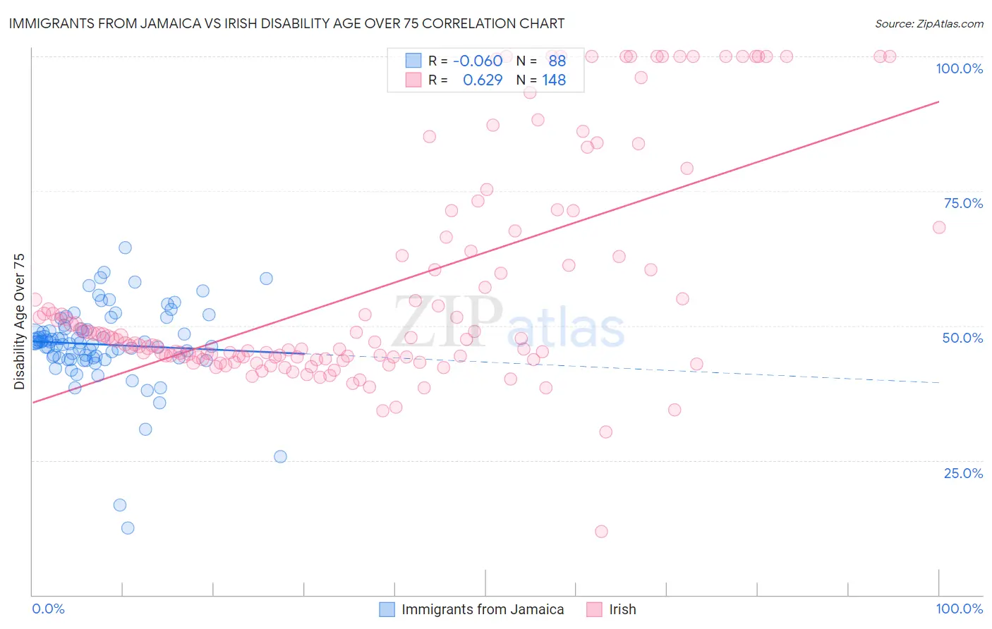 Immigrants from Jamaica vs Irish Disability Age Over 75