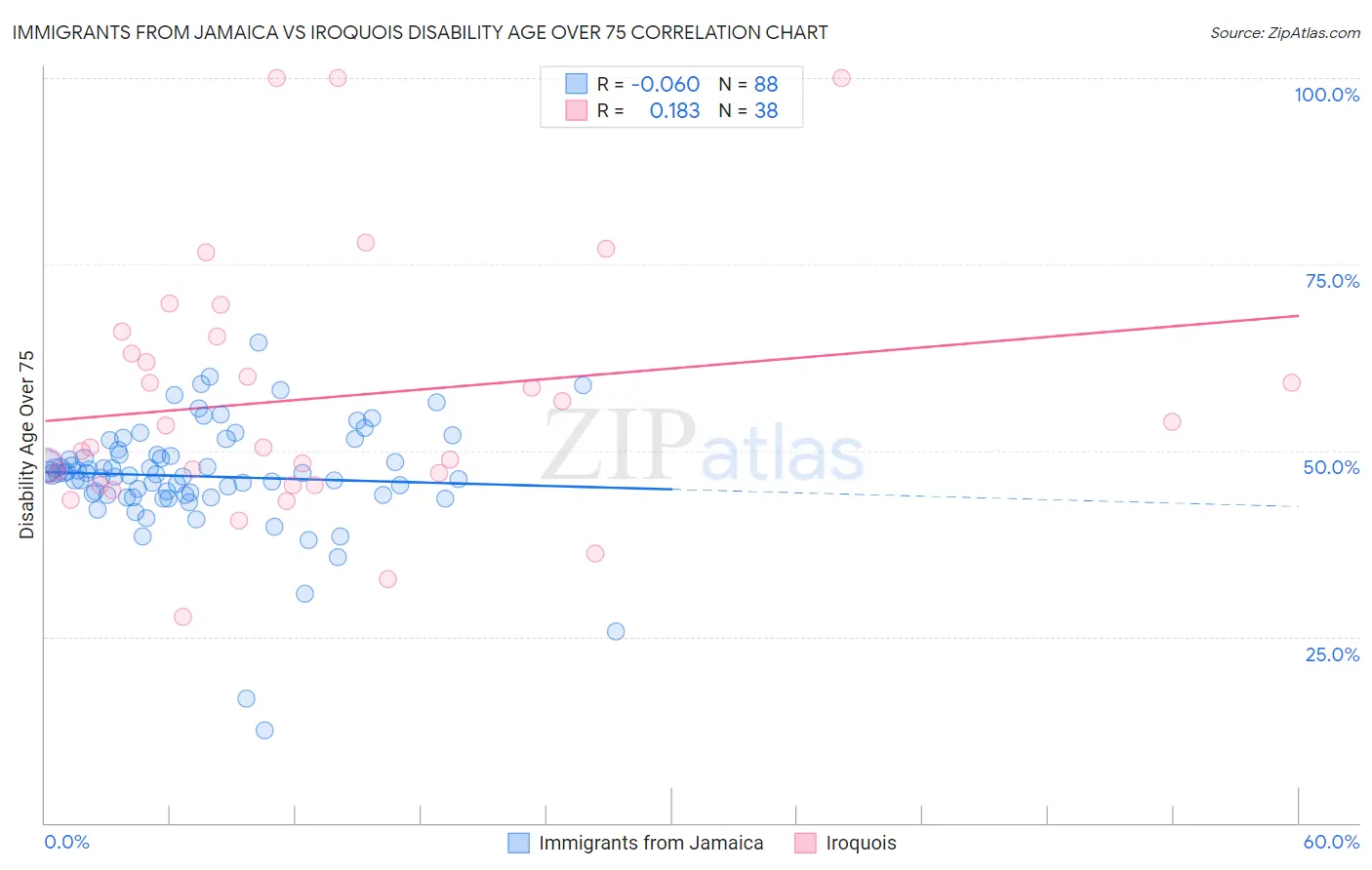 Immigrants from Jamaica vs Iroquois Disability Age Over 75