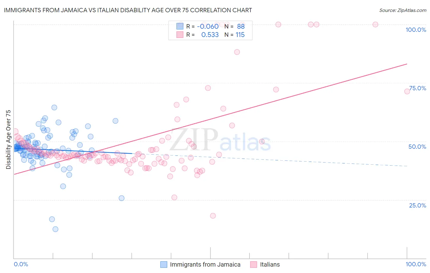 Immigrants from Jamaica vs Italian Disability Age Over 75