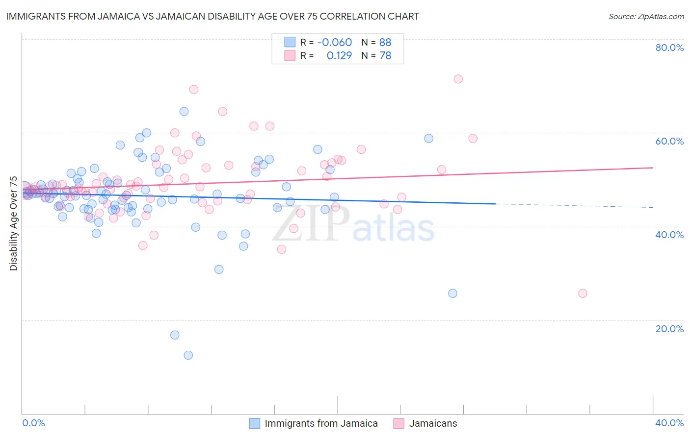 Immigrants from Jamaica vs Jamaican Disability Age Over 75