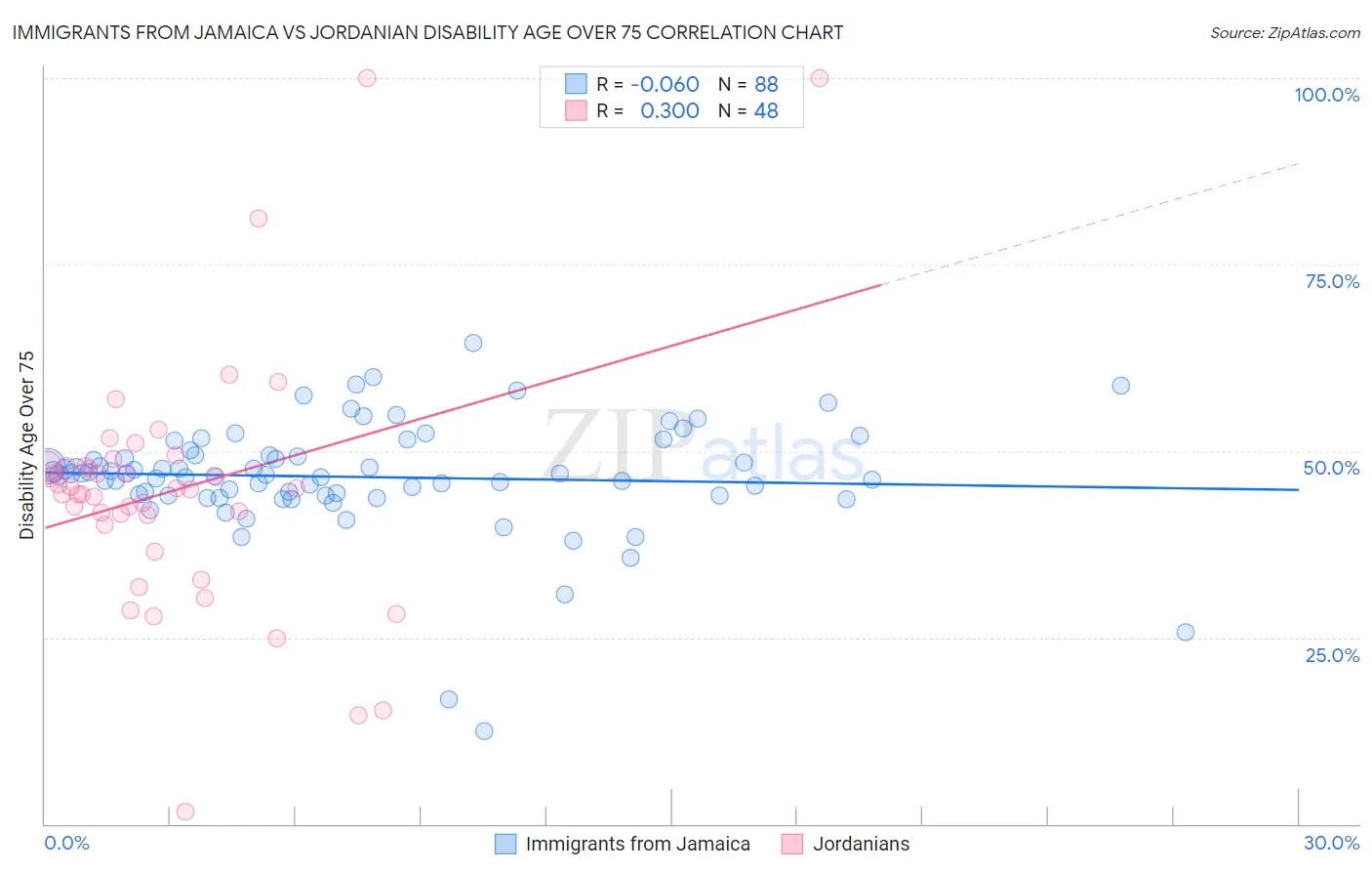Immigrants from Jamaica vs Jordanian Disability Age Over 75