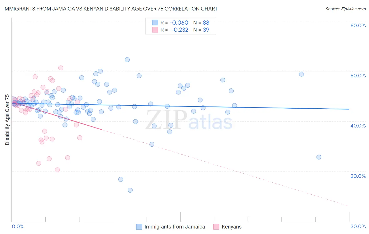 Immigrants from Jamaica vs Kenyan Disability Age Over 75
