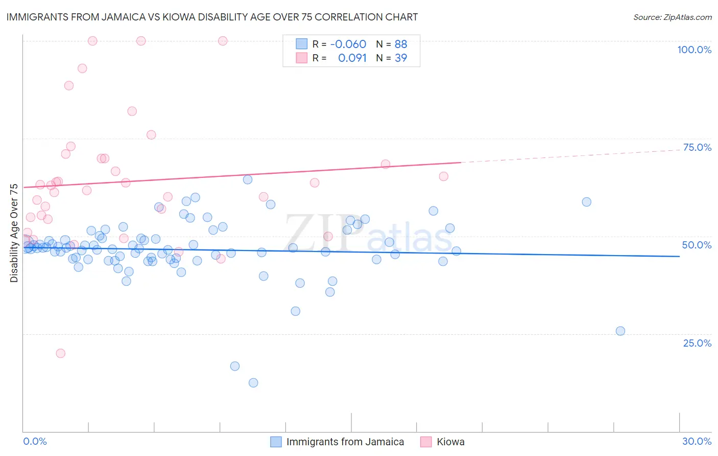 Immigrants from Jamaica vs Kiowa Disability Age Over 75