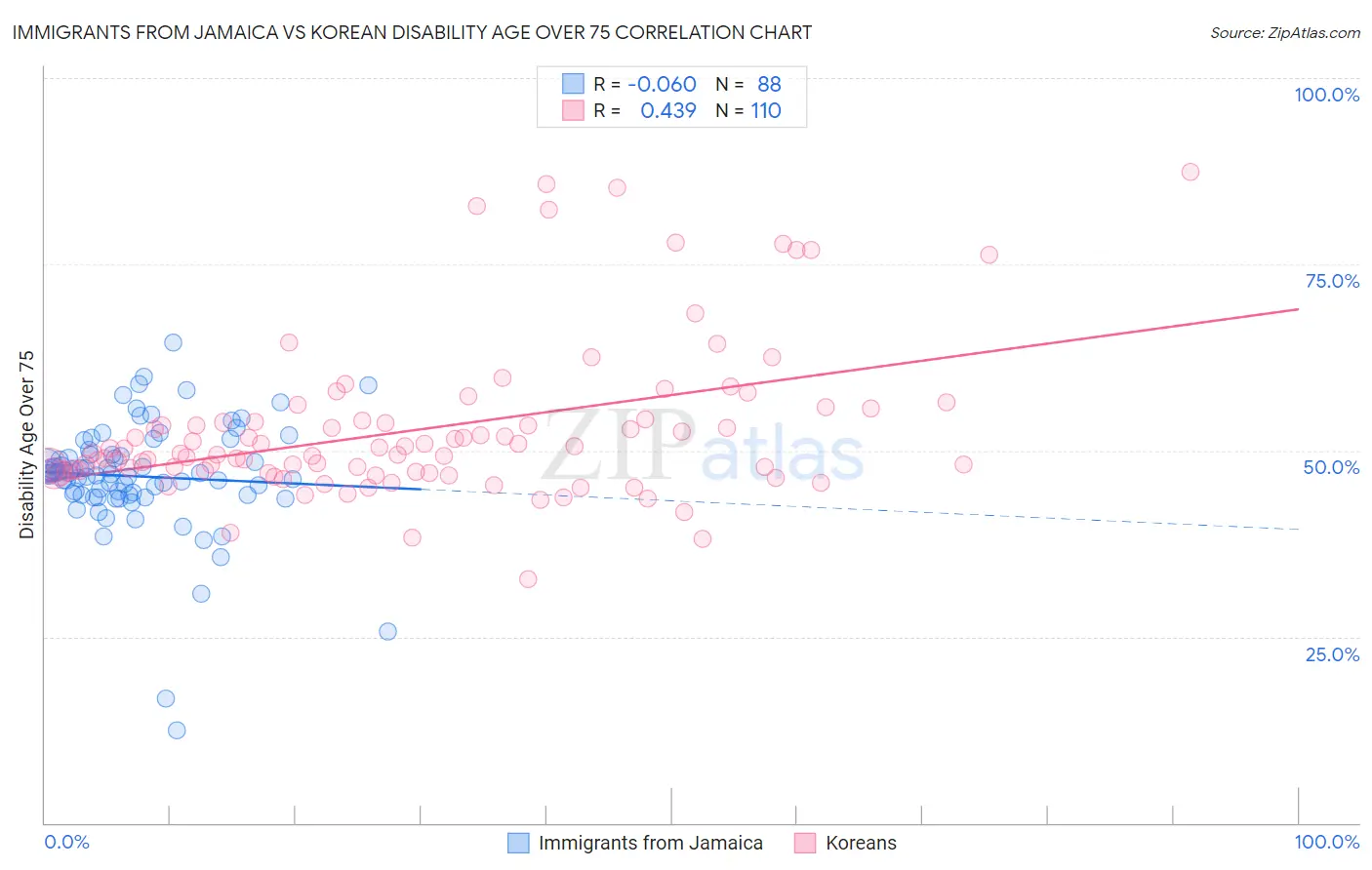 Immigrants from Jamaica vs Korean Disability Age Over 75
