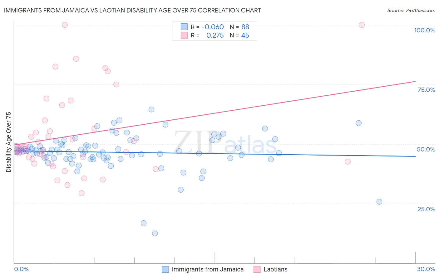 Immigrants from Jamaica vs Laotian Disability Age Over 75