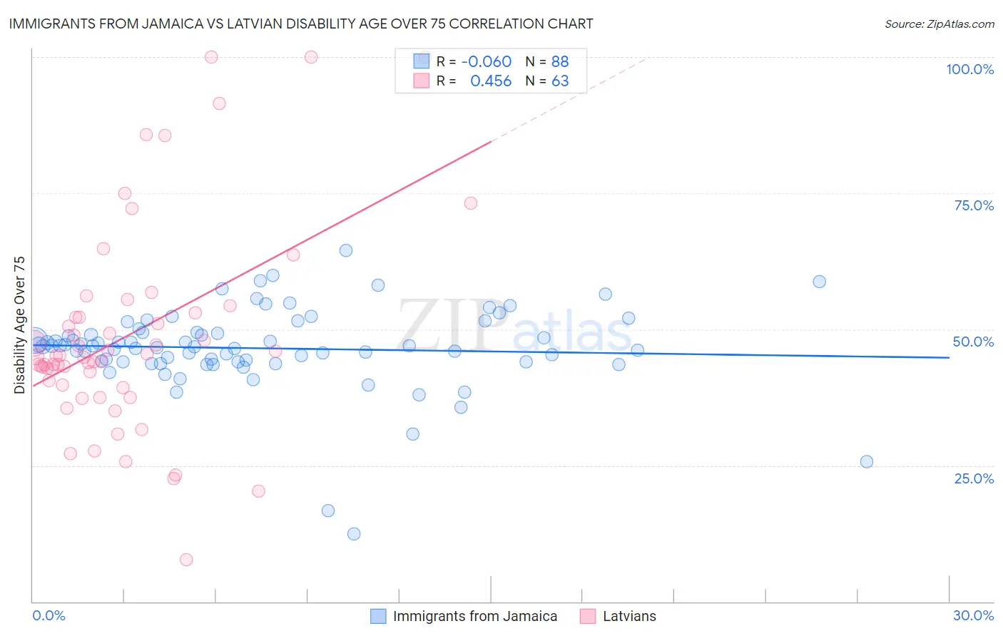 Immigrants from Jamaica vs Latvian Disability Age Over 75