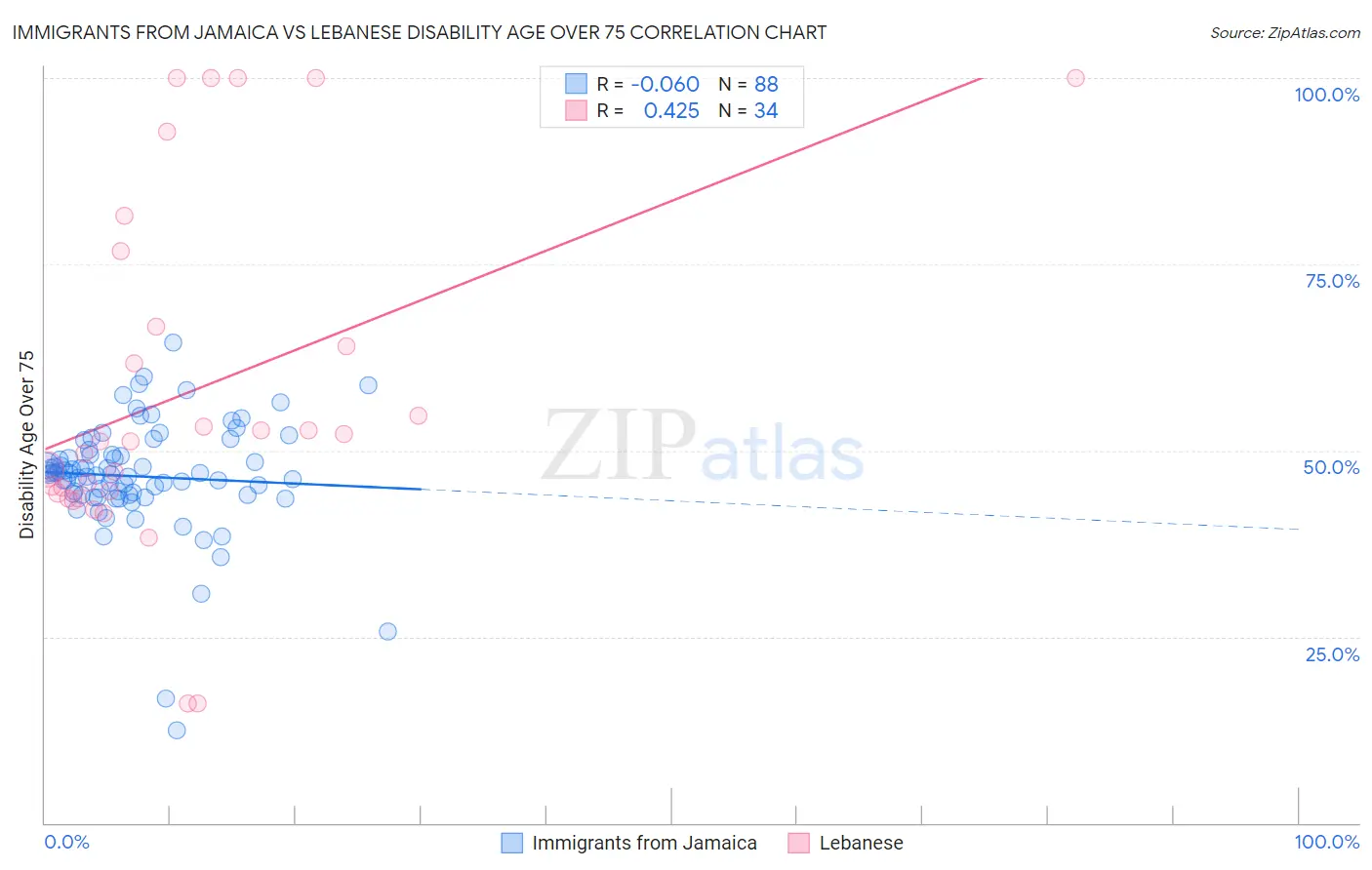 Immigrants from Jamaica vs Lebanese Disability Age Over 75