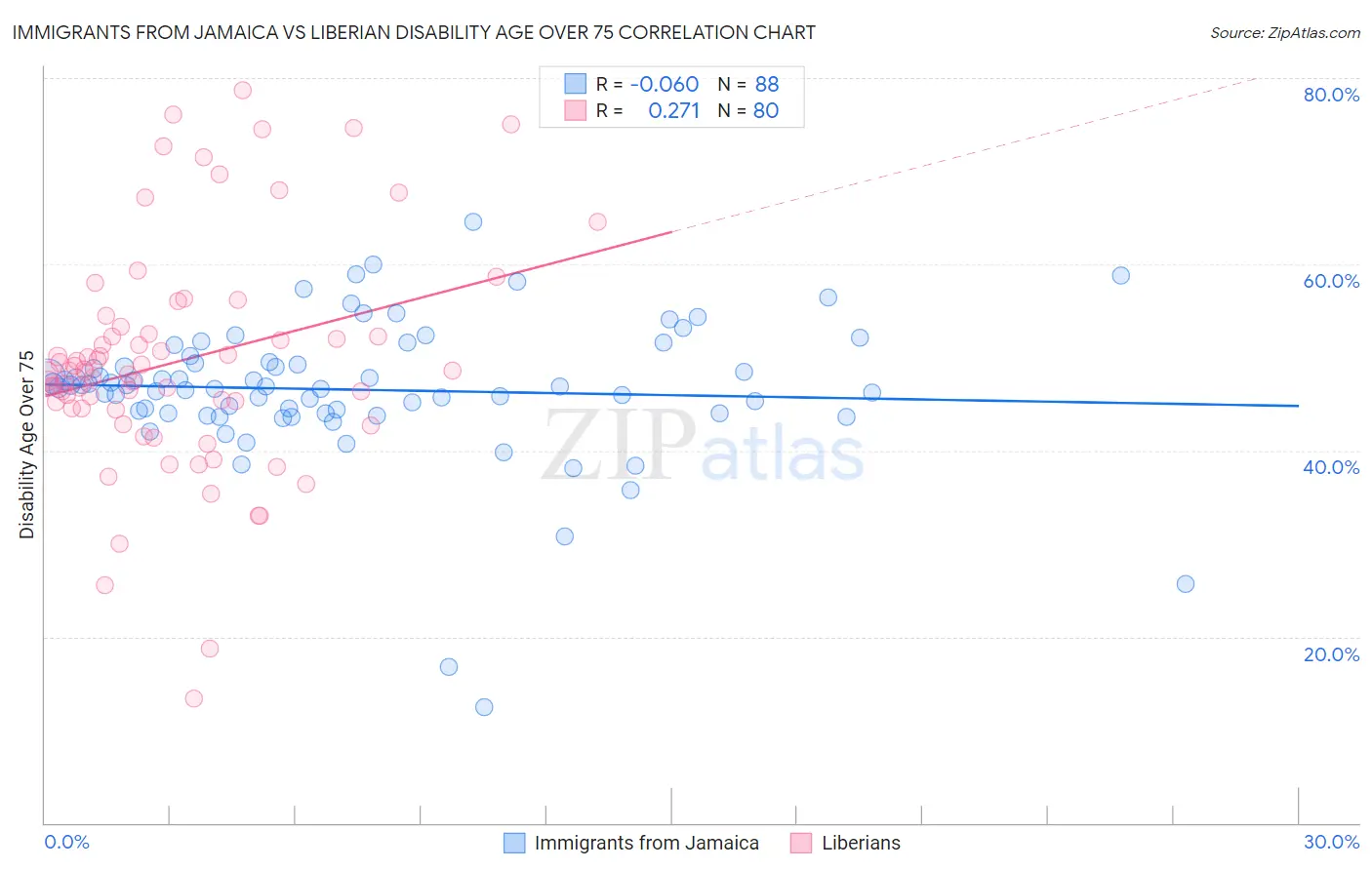 Immigrants from Jamaica vs Liberian Disability Age Over 75