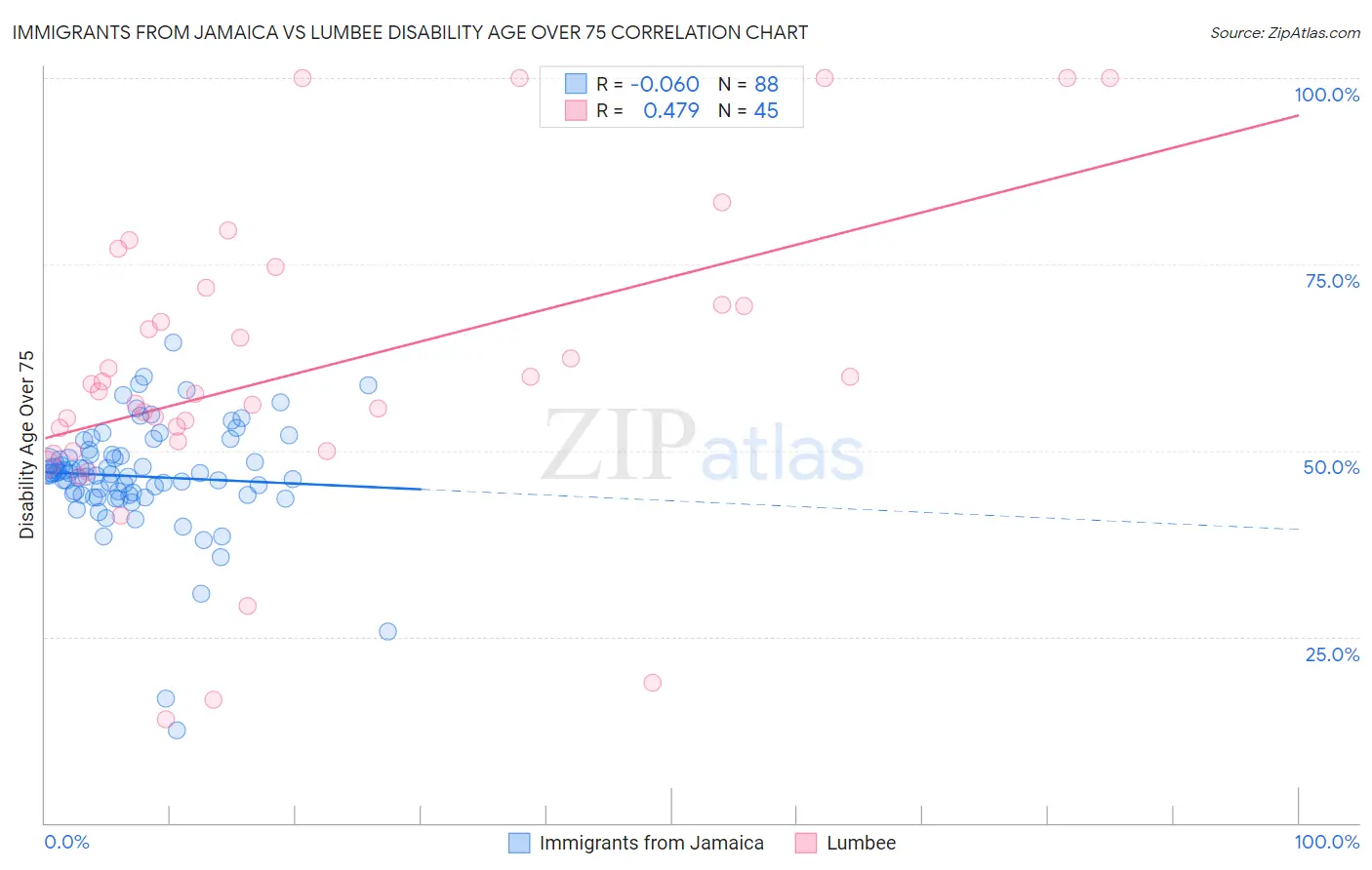 Immigrants from Jamaica vs Lumbee Disability Age Over 75