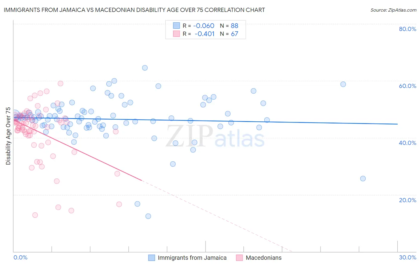 Immigrants from Jamaica vs Macedonian Disability Age Over 75