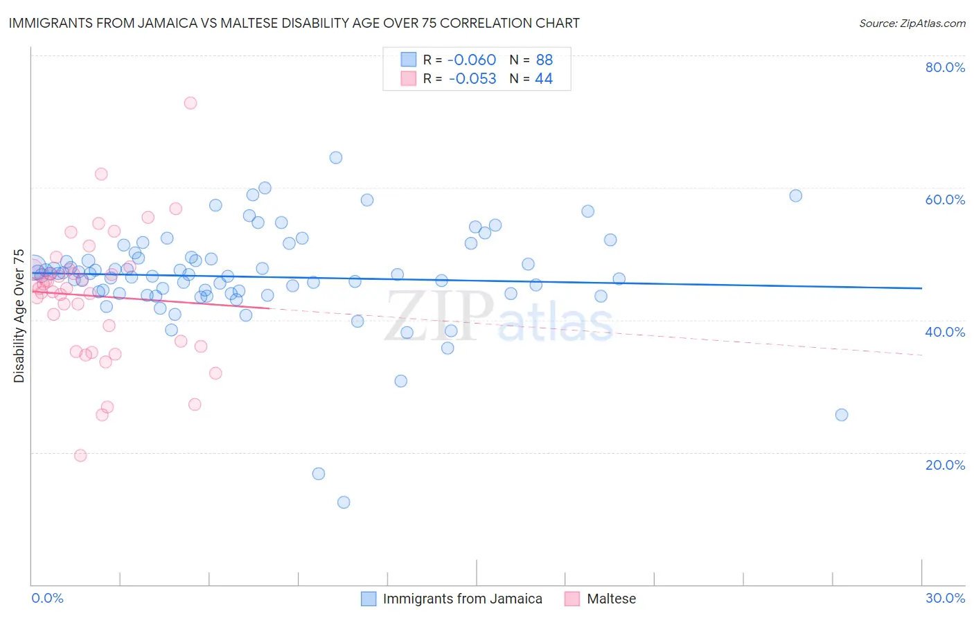 Immigrants from Jamaica vs Maltese Disability Age Over 75