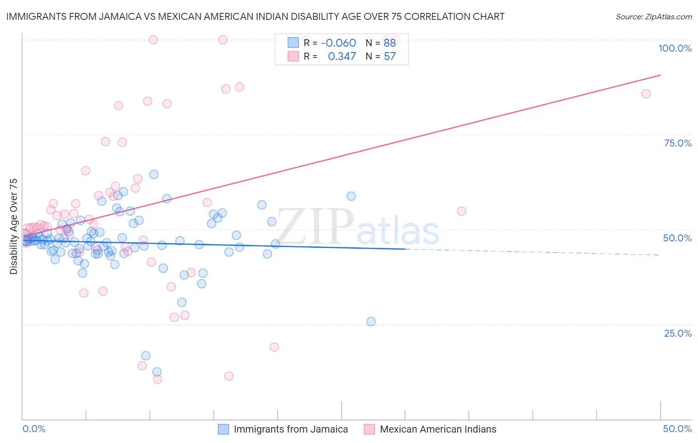 Immigrants from Jamaica vs Mexican American Indian Disability Age Over 75