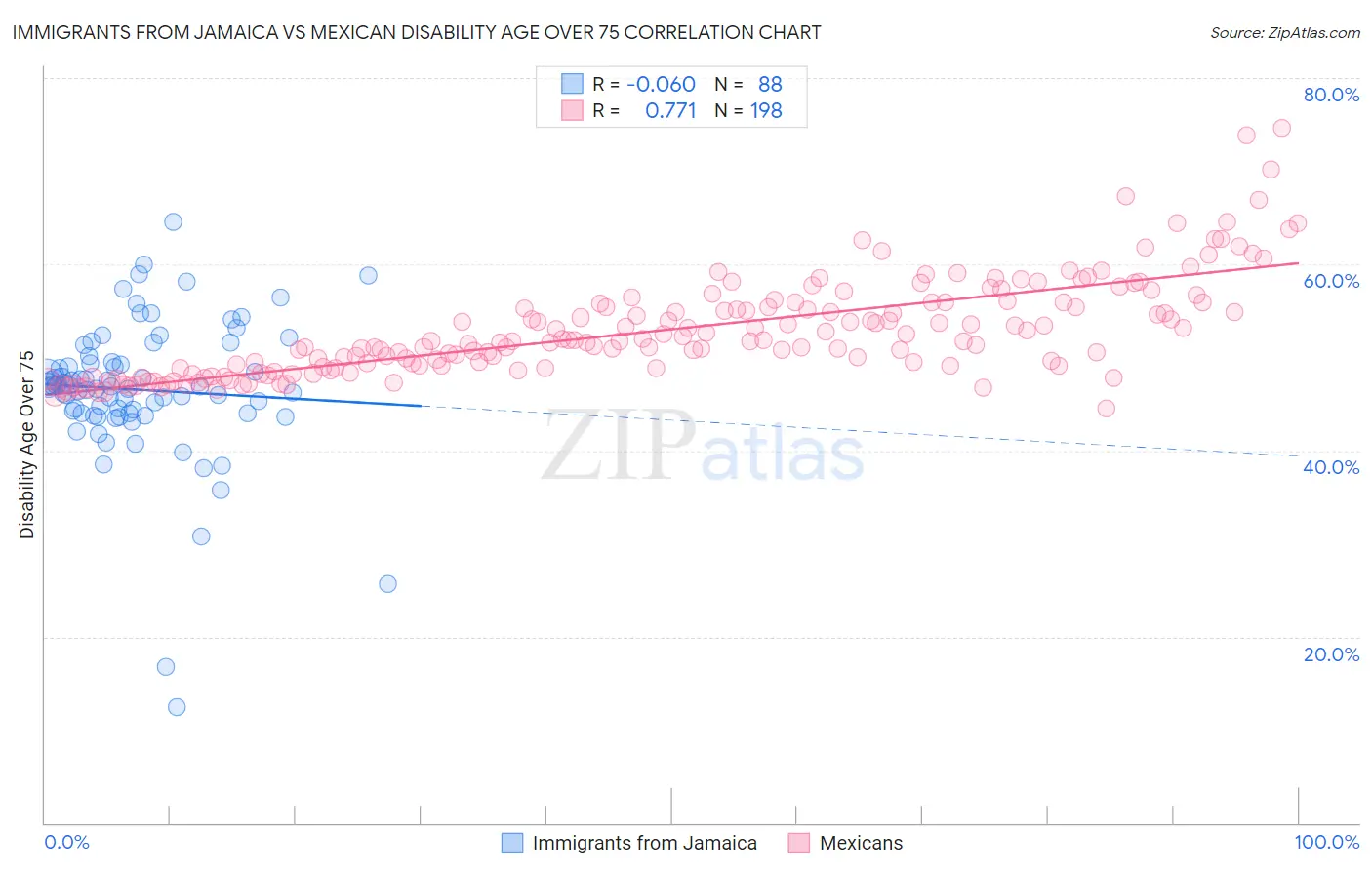 Immigrants from Jamaica vs Mexican Disability Age Over 75