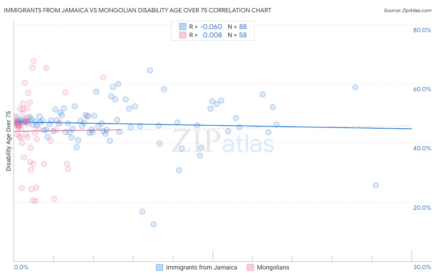 Immigrants from Jamaica vs Mongolian Disability Age Over 75