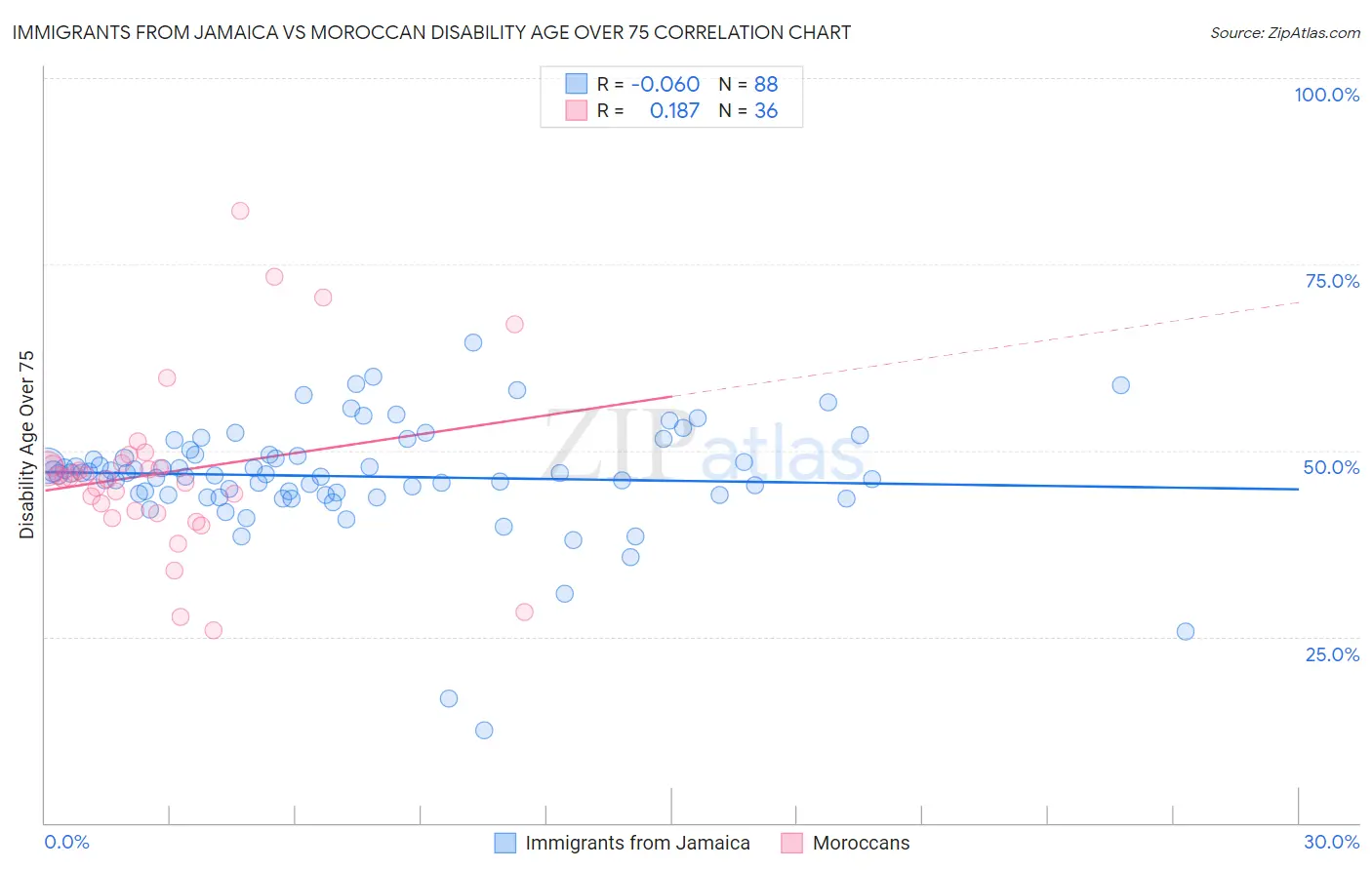 Immigrants from Jamaica vs Moroccan Disability Age Over 75