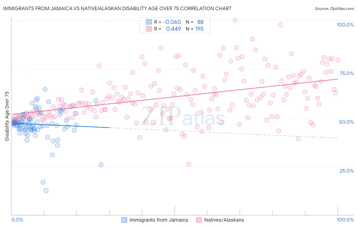Immigrants from Jamaica vs Native/Alaskan Disability Age Over 75