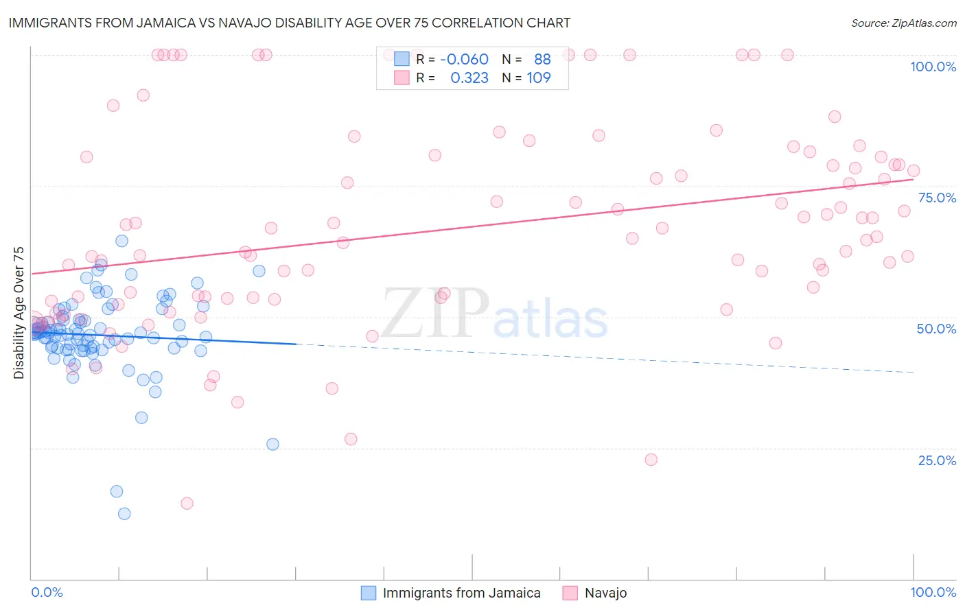 Immigrants from Jamaica vs Navajo Disability Age Over 75