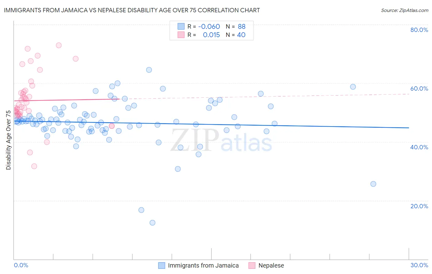 Immigrants from Jamaica vs Nepalese Disability Age Over 75