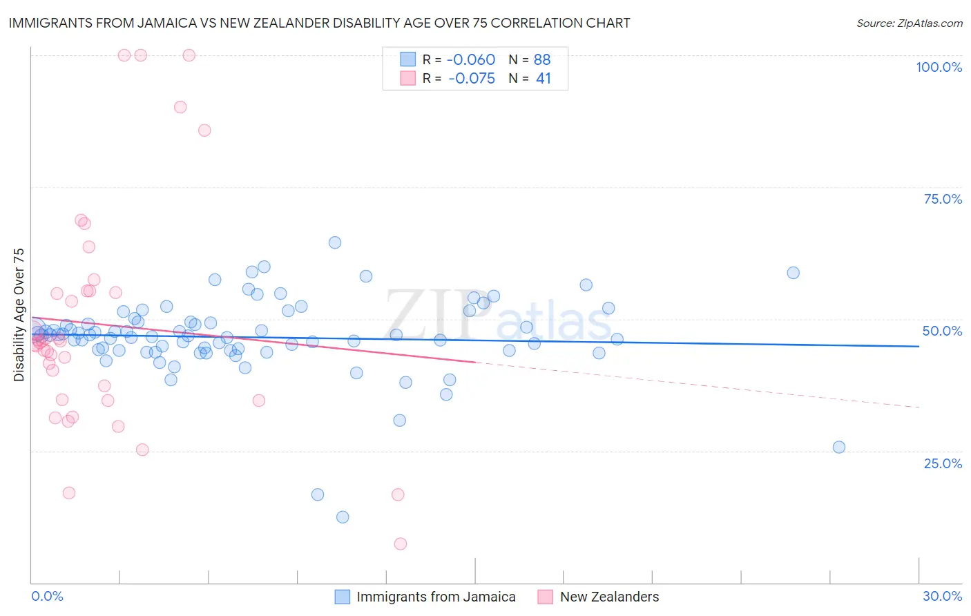Immigrants from Jamaica vs New Zealander Disability Age Over 75