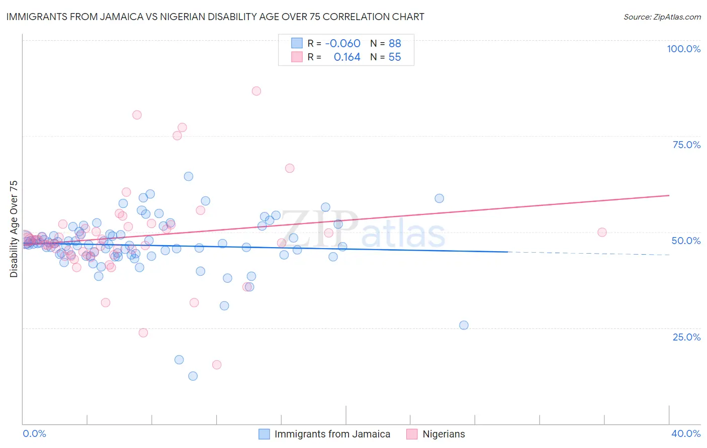 Immigrants from Jamaica vs Nigerian Disability Age Over 75