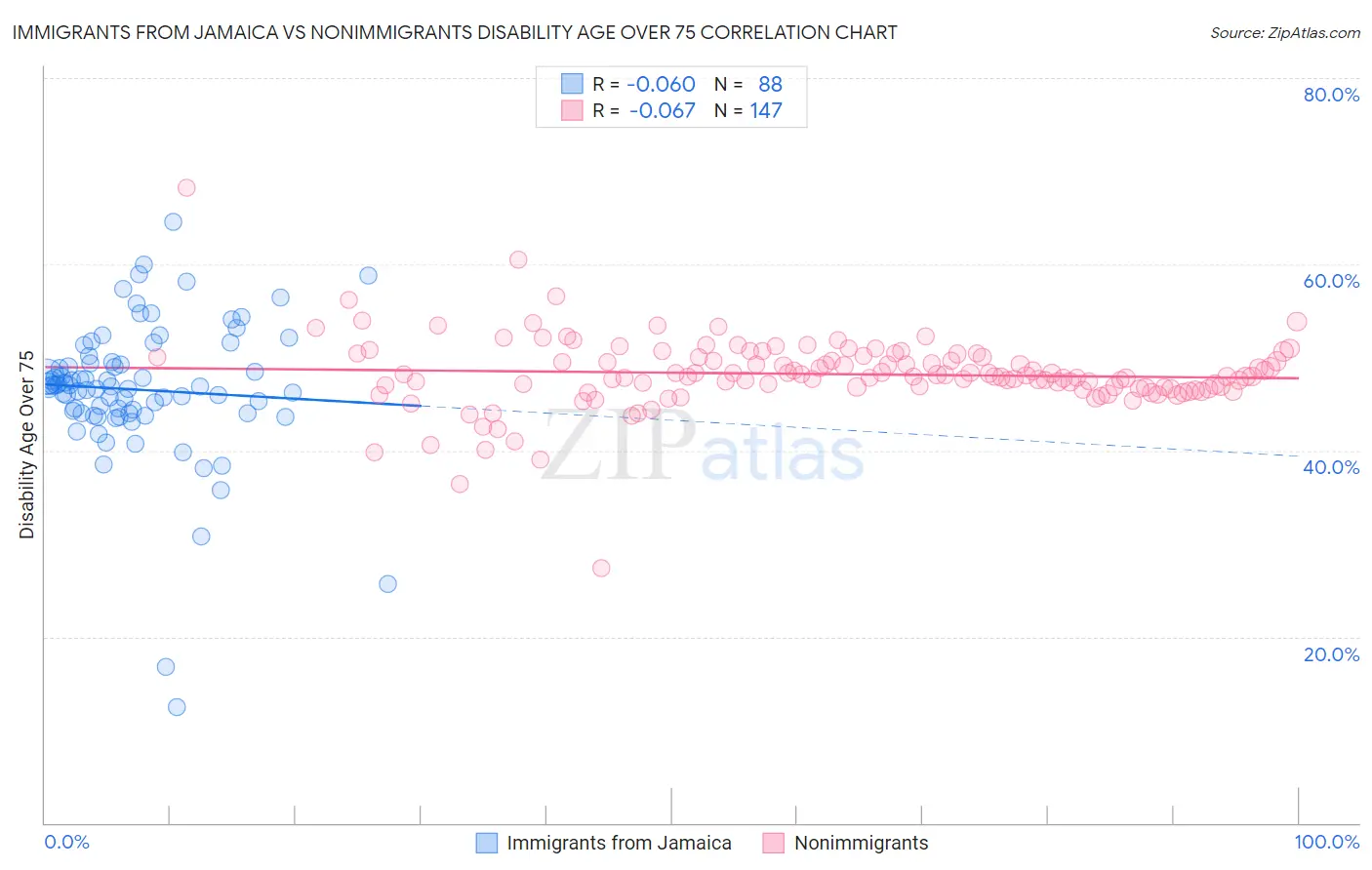 Immigrants from Jamaica vs Nonimmigrants Disability Age Over 75