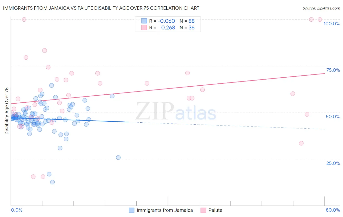 Immigrants from Jamaica vs Paiute Disability Age Over 75