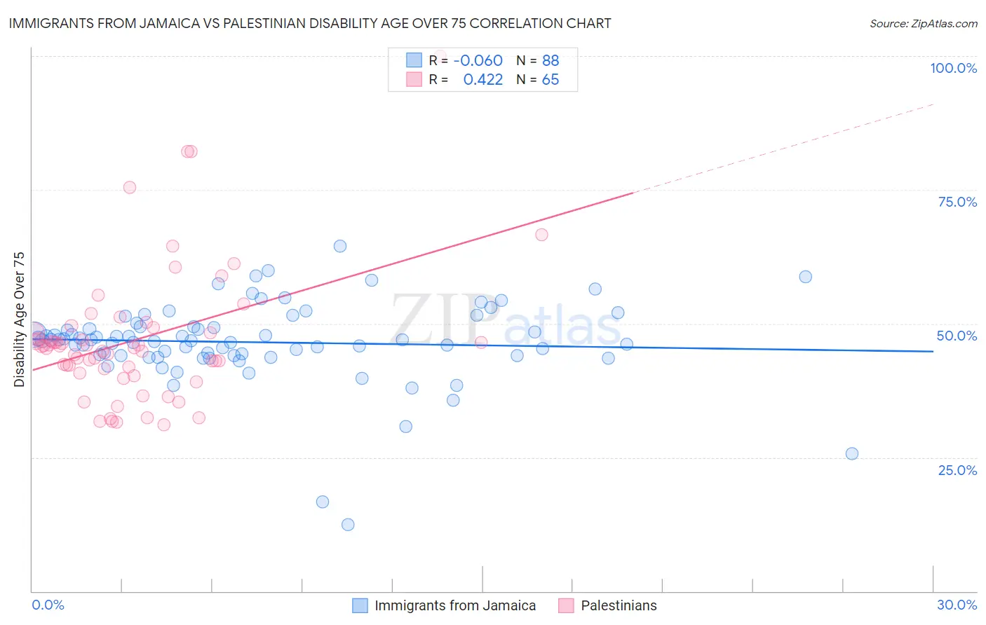 Immigrants from Jamaica vs Palestinian Disability Age Over 75