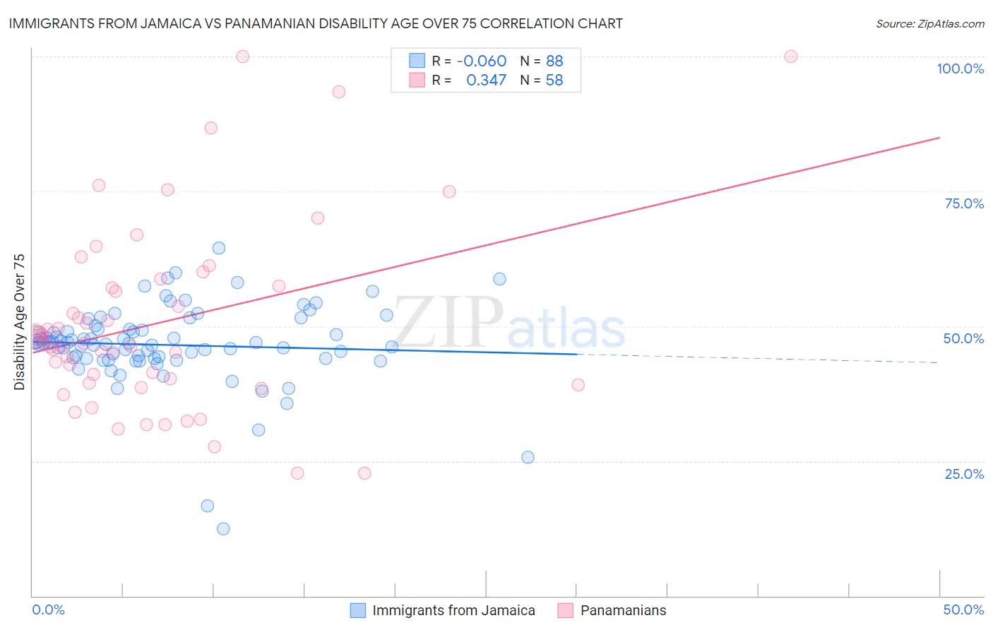 Immigrants from Jamaica vs Panamanian Disability Age Over 75