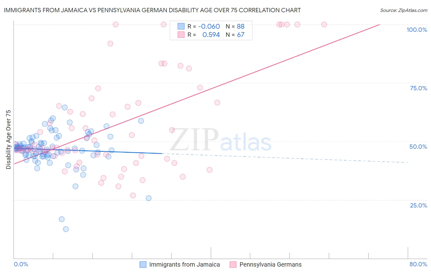 Immigrants from Jamaica vs Pennsylvania German Disability Age Over 75