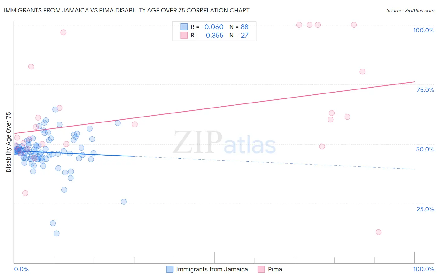 Immigrants from Jamaica vs Pima Disability Age Over 75