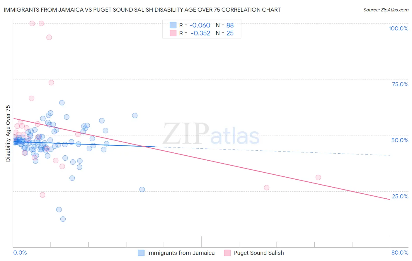 Immigrants from Jamaica vs Puget Sound Salish Disability Age Over 75