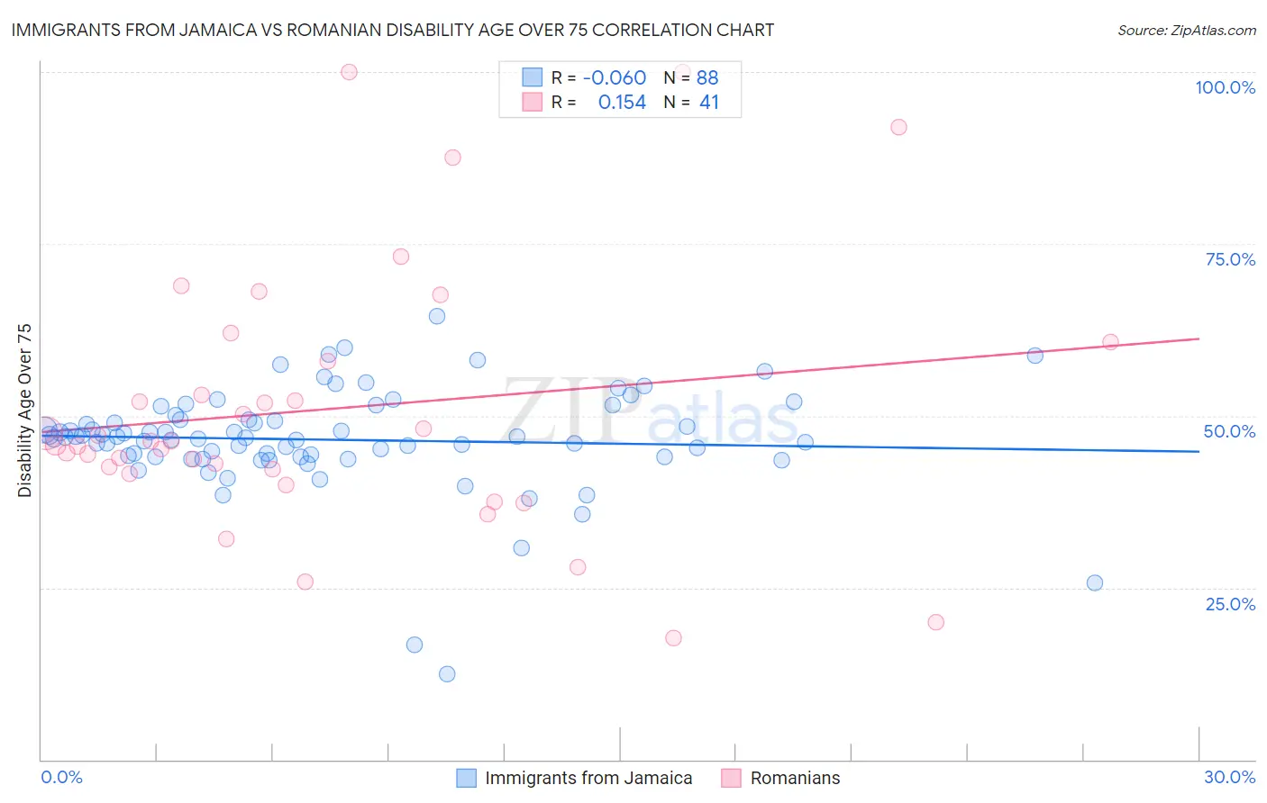 Immigrants from Jamaica vs Romanian Disability Age Over 75