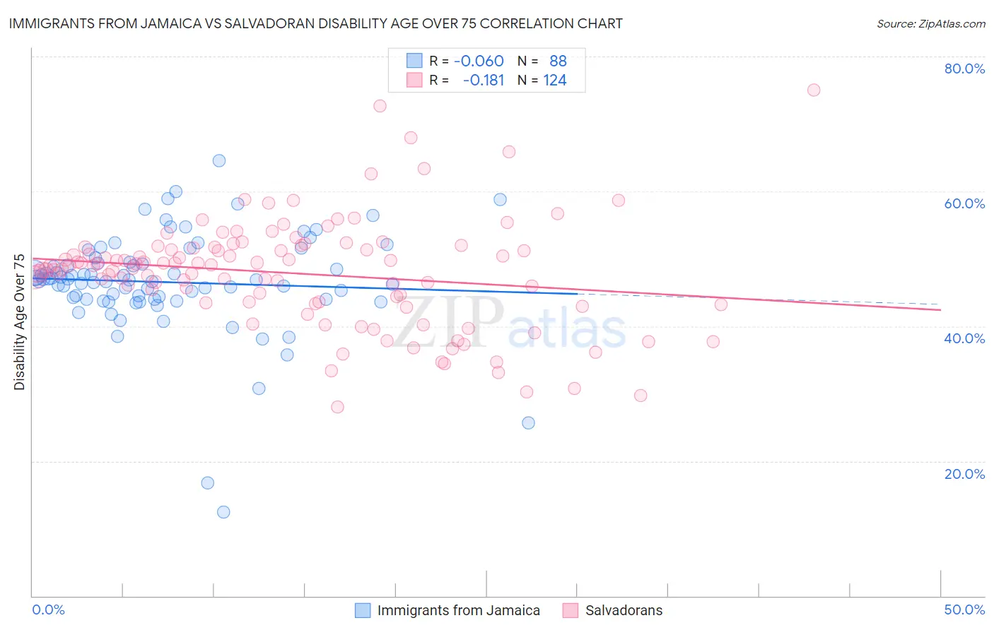 Immigrants from Jamaica vs Salvadoran Disability Age Over 75
