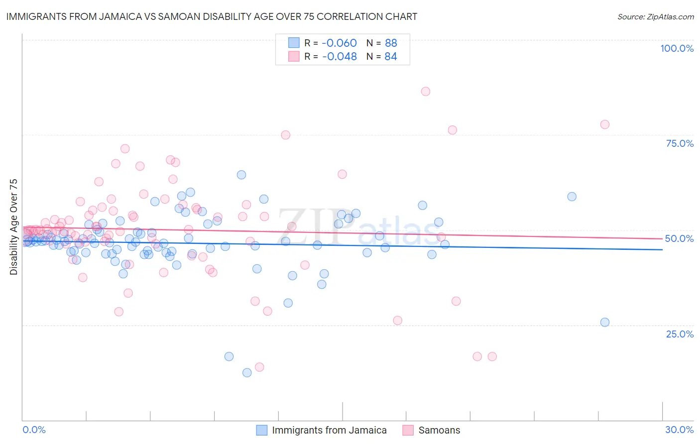 Immigrants from Jamaica vs Samoan Disability Age Over 75