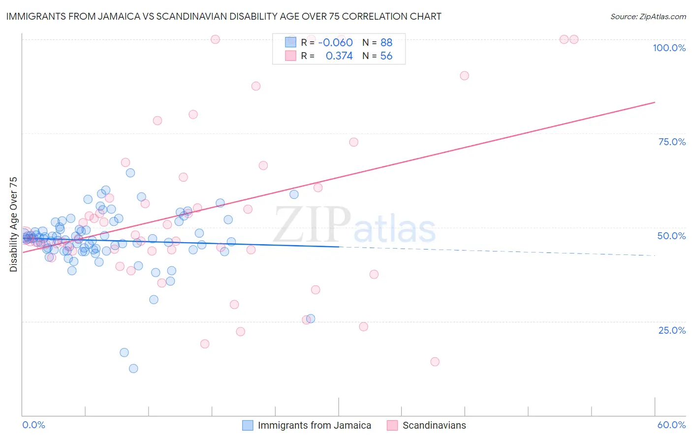 Immigrants from Jamaica vs Scandinavian Disability Age Over 75