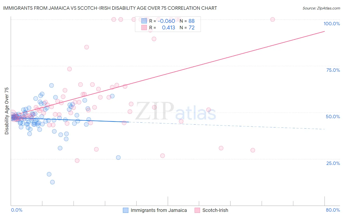 Immigrants from Jamaica vs Scotch-Irish Disability Age Over 75