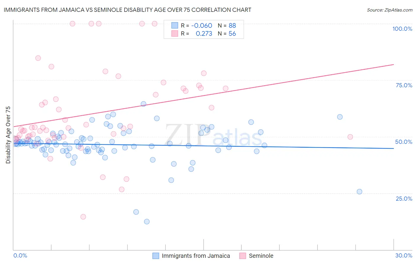 Immigrants from Jamaica vs Seminole Disability Age Over 75