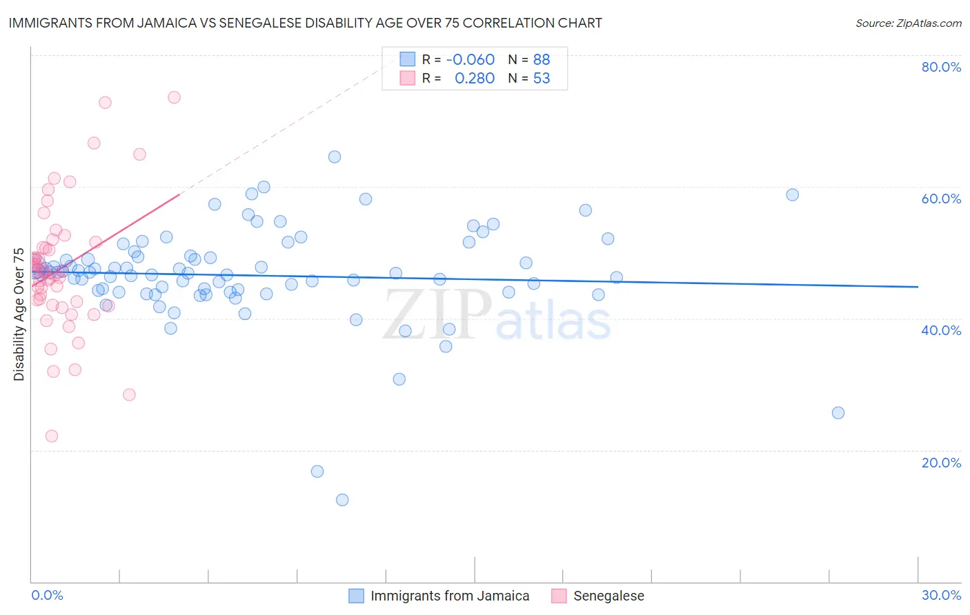 Immigrants from Jamaica vs Senegalese Disability Age Over 75