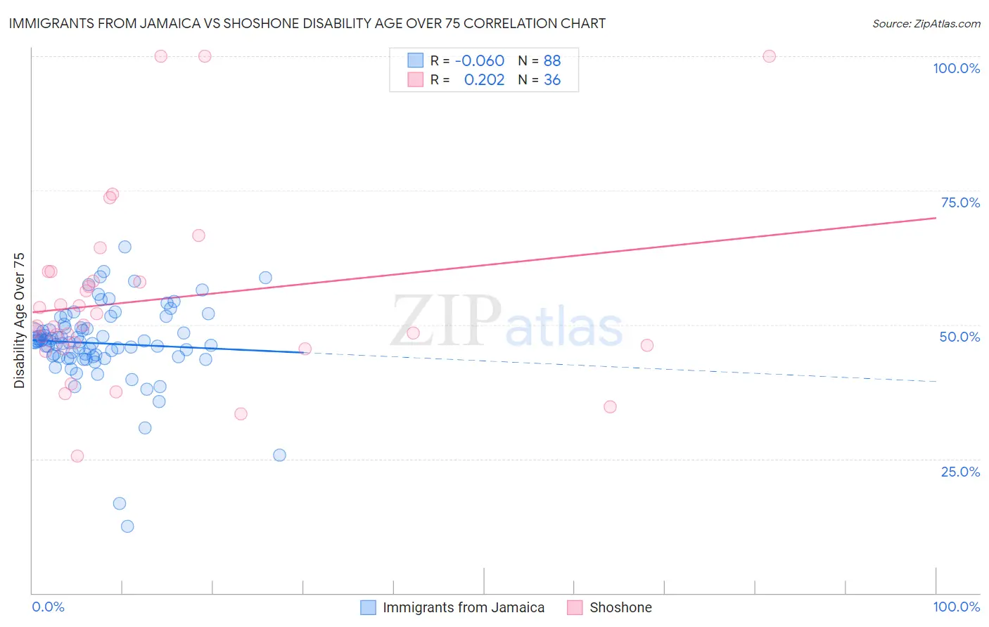 Immigrants from Jamaica vs Shoshone Disability Age Over 75