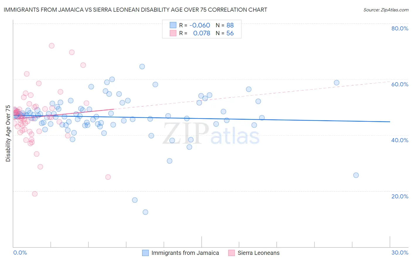 Immigrants from Jamaica vs Sierra Leonean Disability Age Over 75
