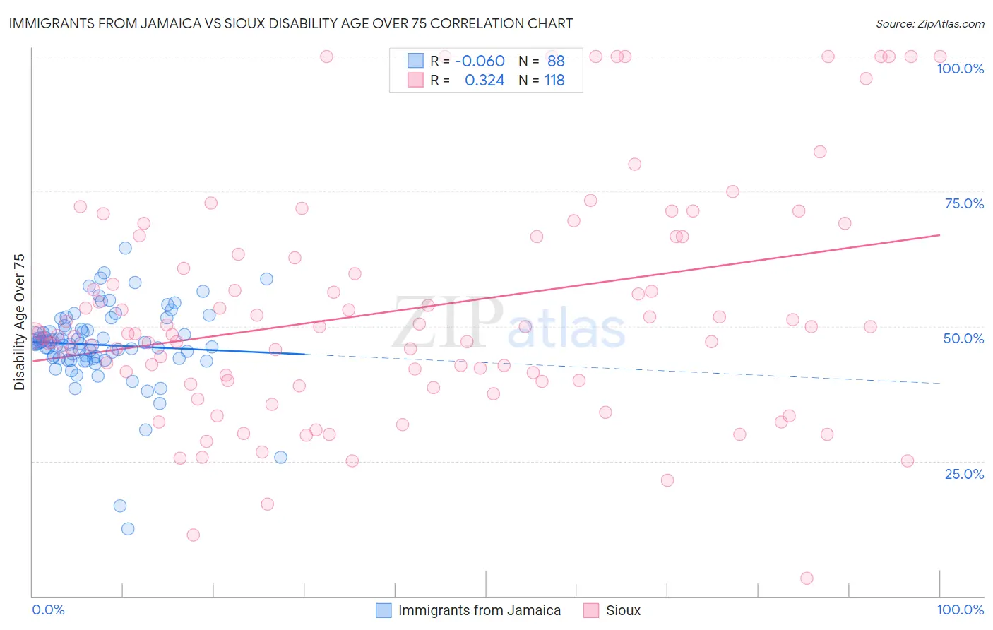 Immigrants from Jamaica vs Sioux Disability Age Over 75