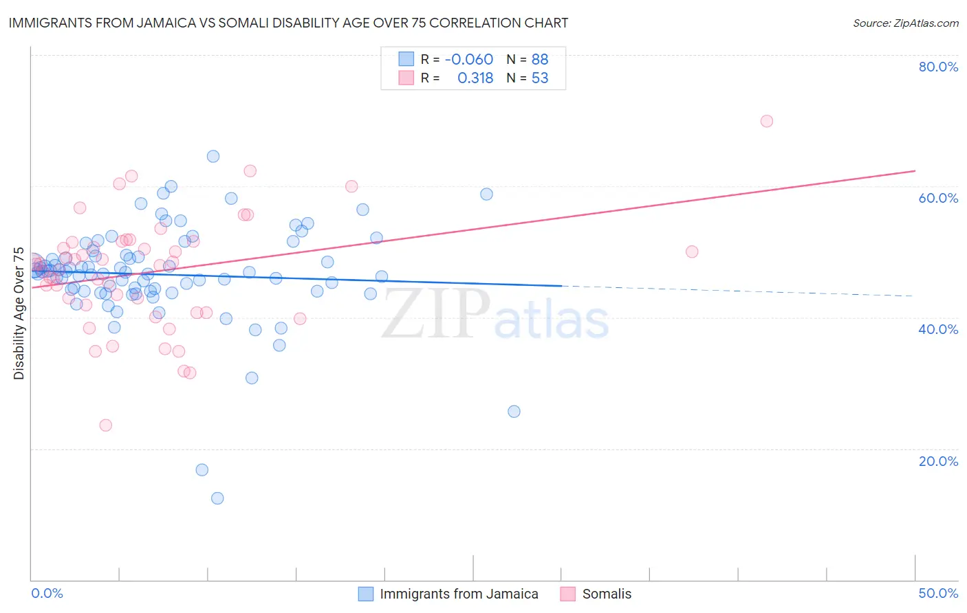 Immigrants from Jamaica vs Somali Disability Age Over 75