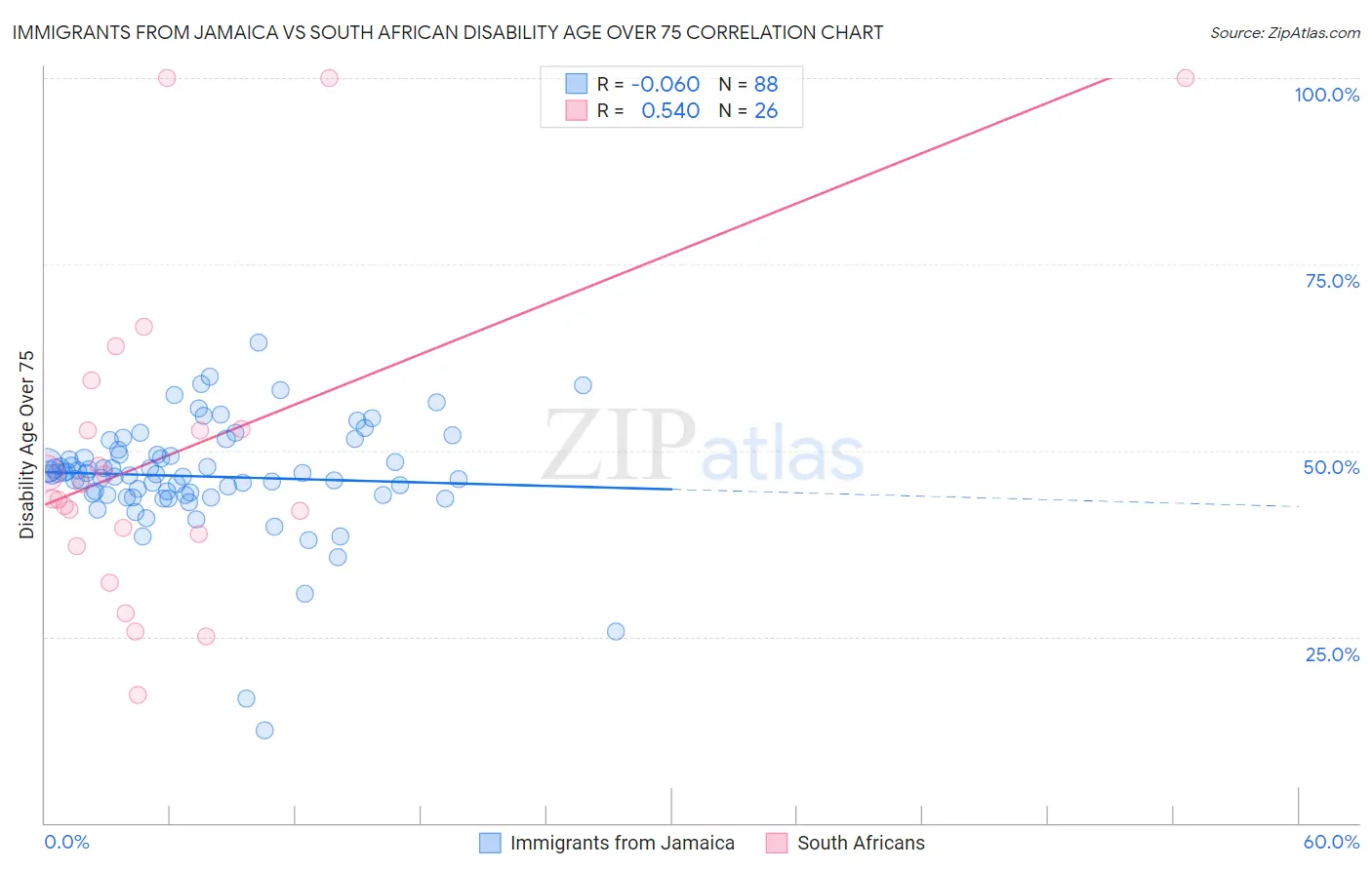 Immigrants from Jamaica vs South African Disability Age Over 75